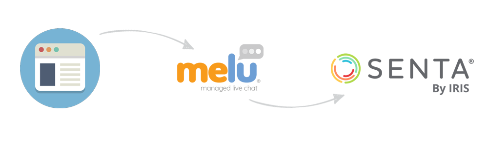Leads flow from Melu via your website, straight into the Senta CRM