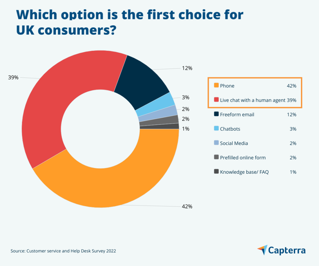 Capterra Infographic - Live chat with human agents is as popular as phone